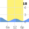 Playa de Fajardo tide chart for Monday, July 18, 2022