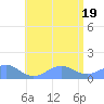 Playa de Fajardo tide chart for Tuesday, July 19, 2022