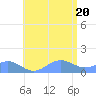 Playa de Fajardo tide chart for Wednesday, July 20, 2022