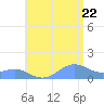 Playa de Fajardo tide chart for Friday, July 22, 2022