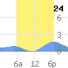 Playa de Fajardo tide chart for Sunday, July 24, 2022