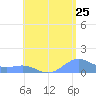 Playa de Fajardo tide chart for Monday, July 25, 2022