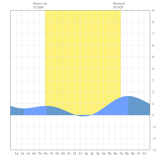 Playa de Fajardo tide chart for Tuesday, July 26, 2022
