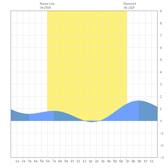 Playa de Fajardo tide chart for Wednesday, July 27, 2022