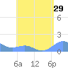 Playa de Fajardo tide chart for Friday, July 29, 2022