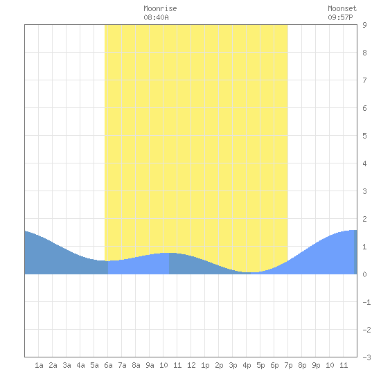 Playa de Fajardo tide chart for Saturday, July 2, 2022