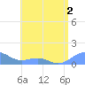 Playa de Fajardo tide chart for Saturday, July 2, 2022