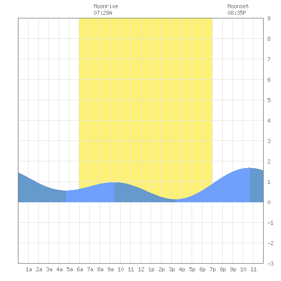 Playa de Fajardo tide chart for Saturday, July 30, 2022