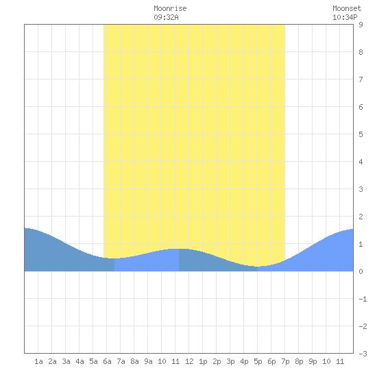 Playa de Fajardo tide chart for Sunday, July 3, 2022