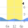 Playa de Fajardo tide chart for Monday, July 4, 2022