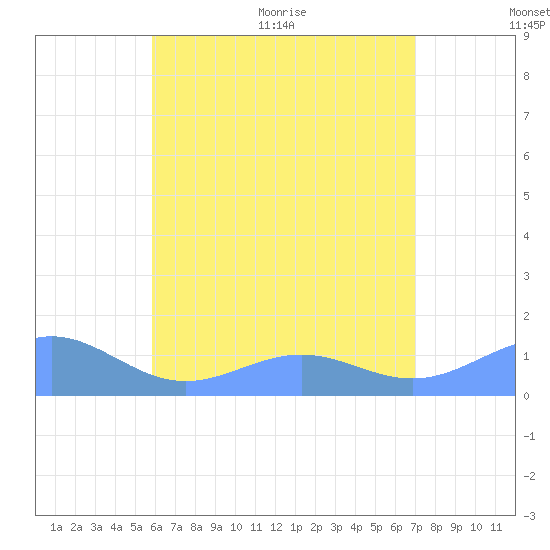 Playa de Fajardo tide chart for Tuesday, July 5, 2022