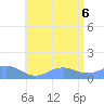 Playa de Fajardo tide chart for Wednesday, July 6, 2022