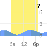Playa de Fajardo tide chart for Thursday, July 7, 2022