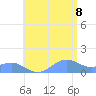 Playa de Fajardo tide chart for Friday, July 8, 2022
