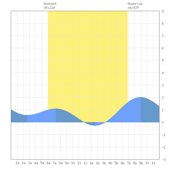Playa de Fajardo tide chart for Thursday, August 11, 2022