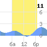 Playa de Fajardo tide chart for Thursday, August 11, 2022