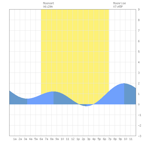 Playa de Fajardo tide chart for Friday, August 12, 2022