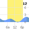Playa de Fajardo tide chart for Friday, August 12, 2022