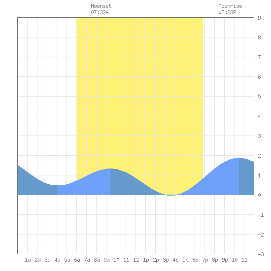 Playa de Fajardo tide chart for Saturday, August 13, 2022
