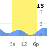 Playa de Fajardo tide chart for Saturday, August 13, 2022