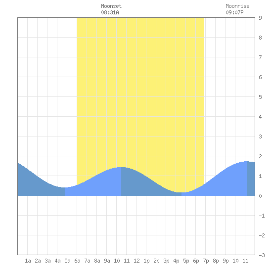 Playa de Fajardo tide chart for Sunday, August 14, 2022