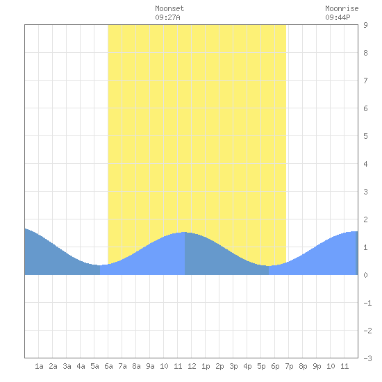 Playa de Fajardo tide chart for Monday, August 15, 2022