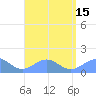 Playa de Fajardo tide chart for Monday, August 15, 2022