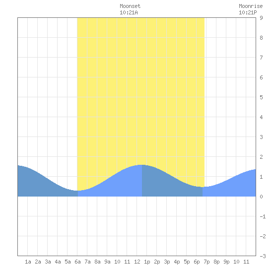Playa de Fajardo tide chart for Tuesday, August 16, 2022