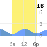 Playa de Fajardo tide chart for Tuesday, August 16, 2022