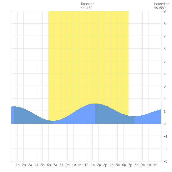 Playa de Fajardo tide chart for Wednesday, August 17, 2022