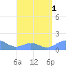 Playa de Fajardo tide chart for Monday, August 1, 2022