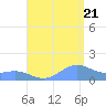 Playa de Fajardo tide chart for Sunday, August 21, 2022