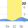 Playa de Fajardo tide chart for Monday, August 22, 2022