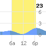 Playa de Fajardo tide chart for Tuesday, August 23, 2022
