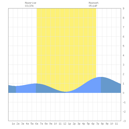 Playa de Fajardo tide chart for Wednesday, August 24, 2022
