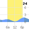 Playa de Fajardo tide chart for Wednesday, August 24, 2022