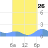 Playa de Fajardo tide chart for Friday, August 26, 2022