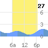 Playa de Fajardo tide chart for Saturday, August 27, 2022