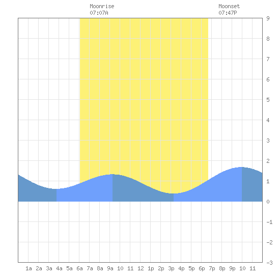 Playa de Fajardo tide chart for Sunday, August 28, 2022