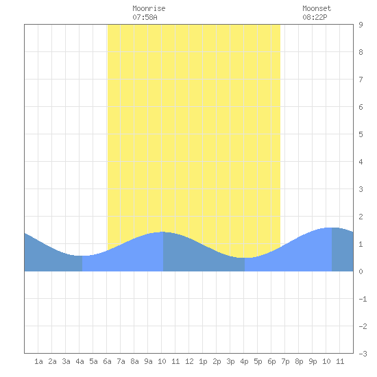 Playa de Fajardo tide chart for Monday, August 29, 2022