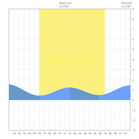 Playa de Fajardo tide chart for Tuesday, August 2, 2022