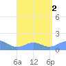 Playa de Fajardo tide chart for Tuesday, August 2, 2022