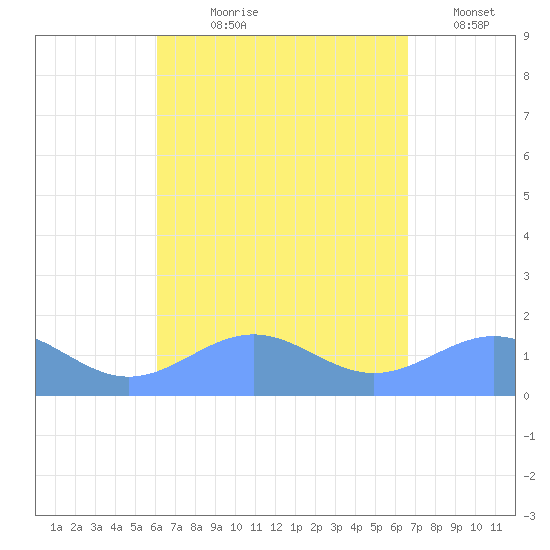 Playa de Fajardo tide chart for Tuesday, August 30, 2022