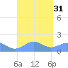 Playa de Fajardo tide chart for Wednesday, August 31, 2022