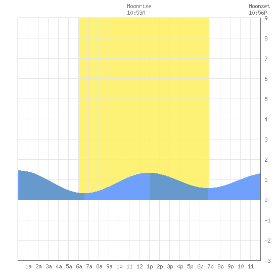 Playa de Fajardo tide chart for Wednesday, August 3, 2022