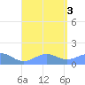 Playa de Fajardo tide chart for Wednesday, August 3, 2022