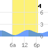 Playa de Fajardo tide chart for Thursday, August 4, 2022