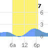 Playa de Fajardo tide chart for Sunday, August 7, 2022