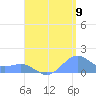 Playa de Fajardo tide chart for Tuesday, August 9, 2022