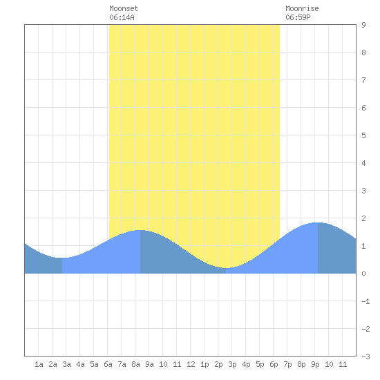 Playa de Fajardo tide chart for Saturday, September 10, 2022